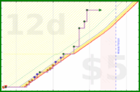 narthur/clozemaster's progress graph