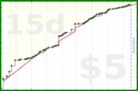 dprianti3/bsshoney's progress graph