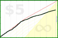 d/smk's progress graph