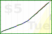 poisson/alcohol's progress graph