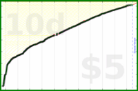 scarabaea/german_hours's progress graph