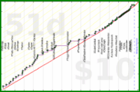 meta/integrations's progress graph