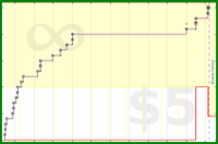 b/test-ifttt's progress graph