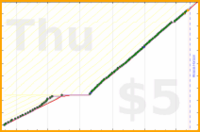 shanaqui/shoppingreminder's progress graph