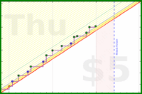 dehowell/spanish's progress graph