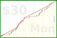 napkin/j's progress graph