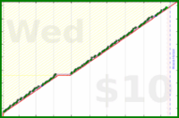 tracy_reader/inboxzero's progress graph