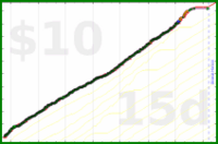 chronophasiac/snacknights's progress graph