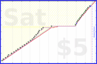 shanaqui/shoppingreminder's progress graph