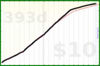d/email's progress graph