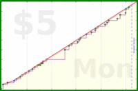 malakaiy/beegoalsadded's progress graph