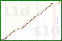 b/sptzero's progress graph