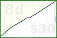 anirudh0102/core's progress graph
