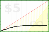 d/fb's progress graph