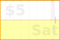 olimay/undials's progress graph