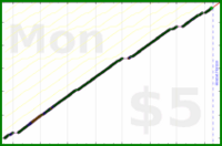 byorgey/dinner-phone's progress graph