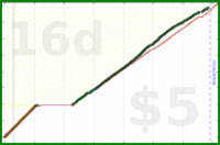 shanaqui/onechore's progress graph