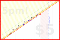b/cluttermania's progress graph