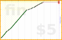 johnmarkos/ai's progress graph