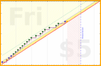 shanaqui/ffxiv-login's progress graph