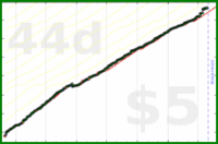 d/gsent's progress graph