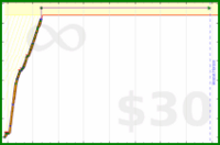 adamwolf/freshgissues's progress graph