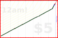 poisson/rolodex's progress graph