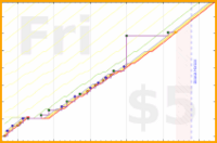 olimay/puzzle_dm_time's progress graph