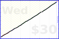 dutchie/wanikani's progress graph
