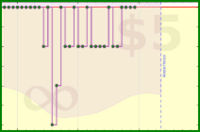 lanthala/inboxzero's progress graph