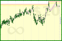 ssog/adamweight's progress graph