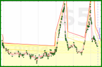 sphynixdc/federleicht's progress graph