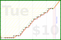 ncyrocks/workouts's progress graph