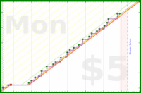 dehowell/pushups's progress graph