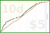 shanaqui/timetorecline's progress graph