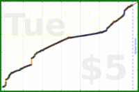 narthur/papers's progress graph