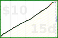 chronophasiac/snacknights's progress graph