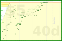 gmzamz/test-todoist's progress graph