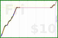 charlieachieves/anki's progress graph