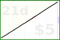 shanaqui/slackoff's progress graph