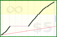 poisson/fat's progress graph