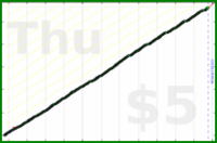 byorgey/dishes's progress graph