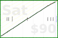 utf9k/weeklyforecasts's progress graph
