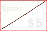 narthur/dishes's progress graph
