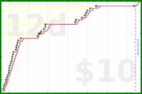 shanaqui/gotwheels's progress graph