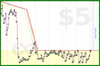 claredragonfly/newsletters's progress graph