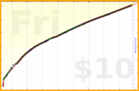 d/anki's progress graph