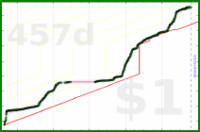 anirudh0102/deutschinduolingo's progress graph