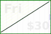 eendividi/magazines's progress graph