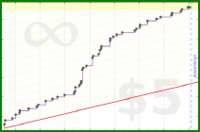 shanaqui/minions's progress graph
